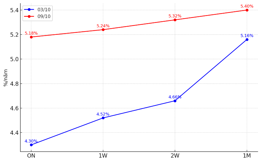 Lãi suất liên ngân hàng VND các kỳ hạn từ 1 tháng trở xuống. (Ảnh: VnEconomy).