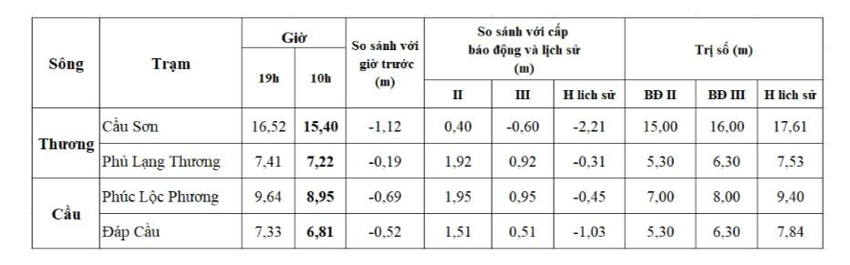 Bảng mực nước lũ lúc 10h ngày 11/10/2025