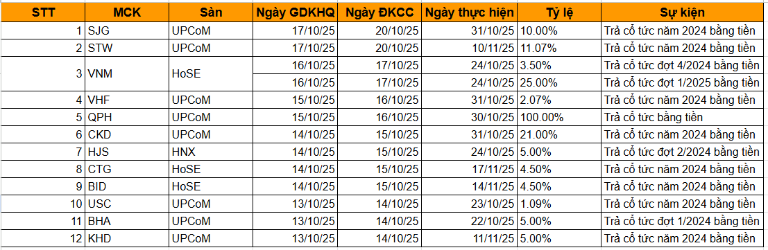 Lịch chốt quyền trả cổ tức tiền mặt của 12 doanh nghiệp tuần từ 13-17/10/2025