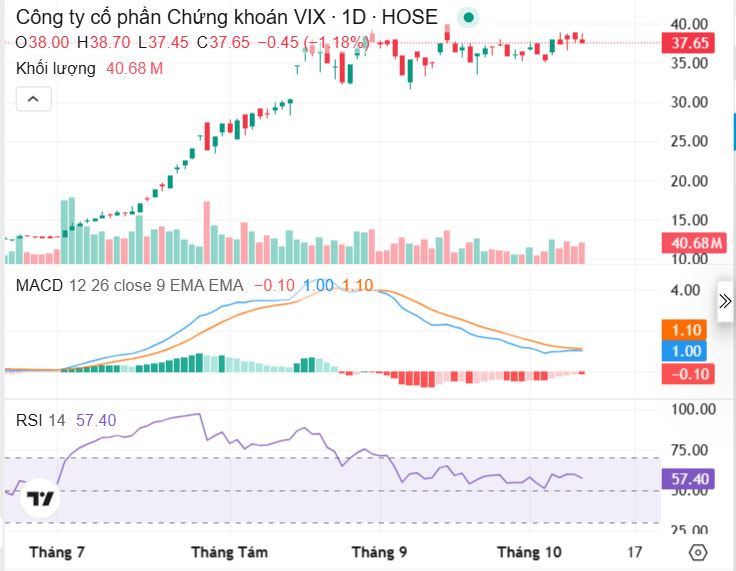 Cổ phiếu VIX trong những tháng gần đây.