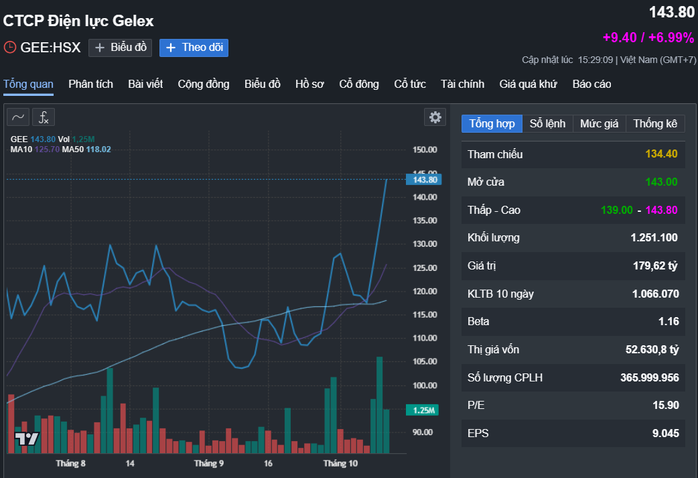 Cổ phiếu GEE trong những tháng gần đây. (Nguồn: Fireant) Cổ phiếu GEE trong những tháng gần đây. (Nguồn: Fireant)