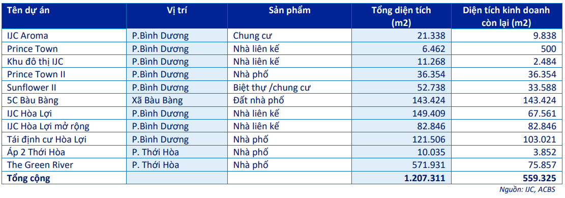 Danh sách các dự án của Becamex IJC (Ảnh: ACBS) Danh sách các dự án của Becamex IJC (Ảnh: ACBS)