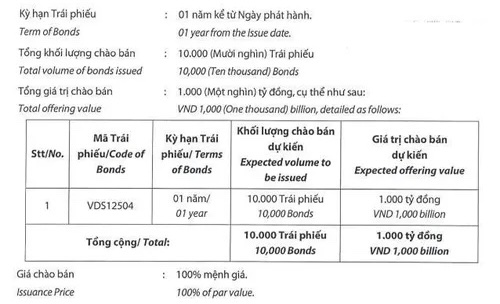 Kế hoạch chào bán 10.000 trái phiếu mã VDS12504