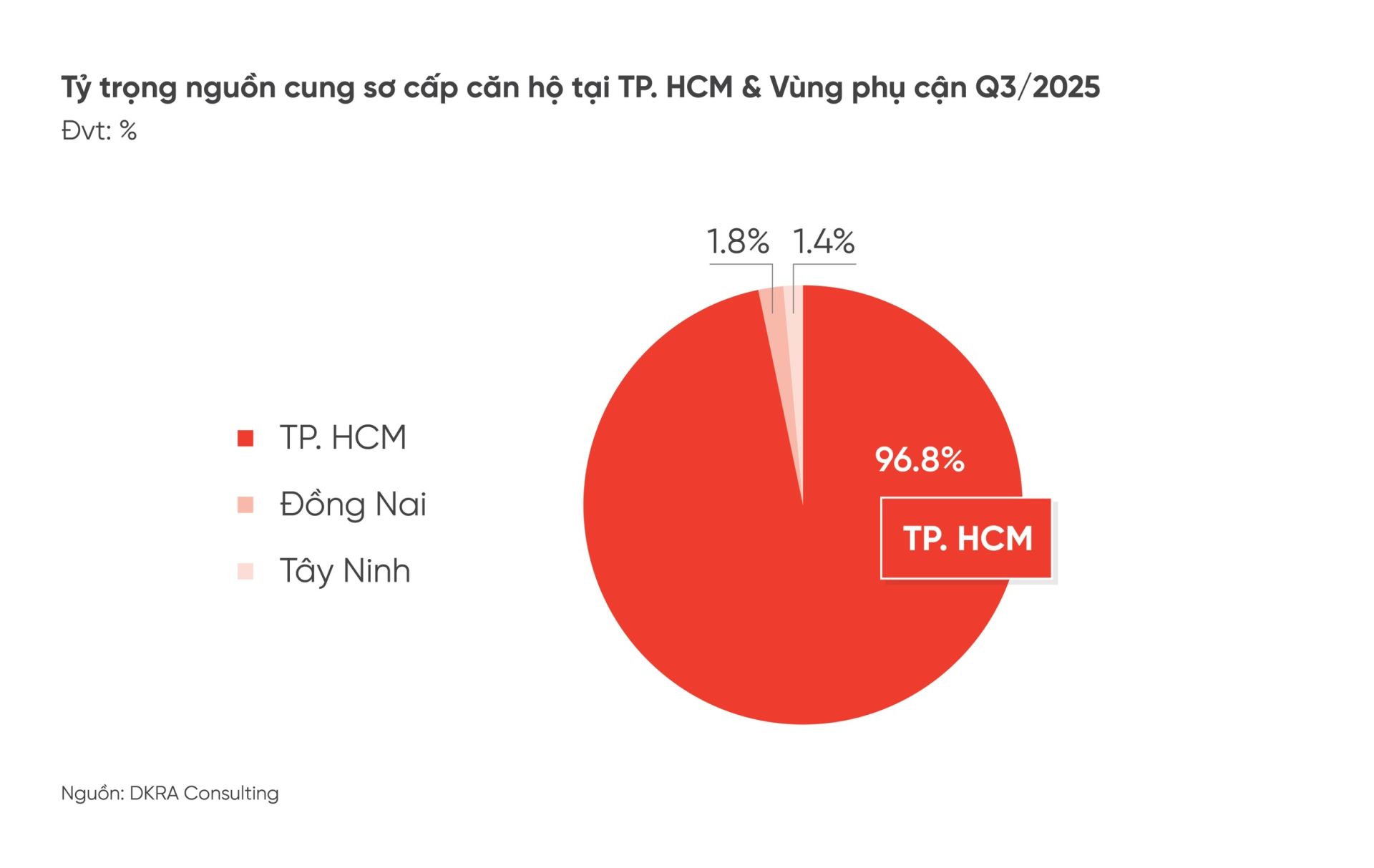 TP. HCM là địa phương dẫn đầu nguồn cung sơ cấp căn hộ quý III/2025, chiếm 96.8% và dự báo sẽ tiếp tục dẫn đầu trong những tháng cuối năm