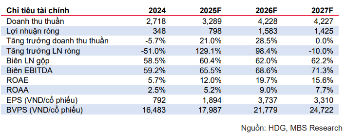 MBS dự phóng các chỉ tiêu tài chính của HDG giai đoạn 2025-2027 MBS dự phóng các chỉ tiêu tài chính của HDG giai đoạn 2025-2027