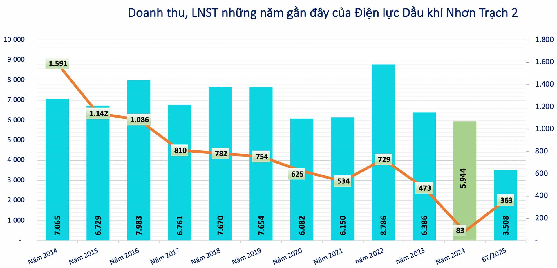 Kết quả kinh doanh của NT2 Kết quả kinh doanh của NT2
