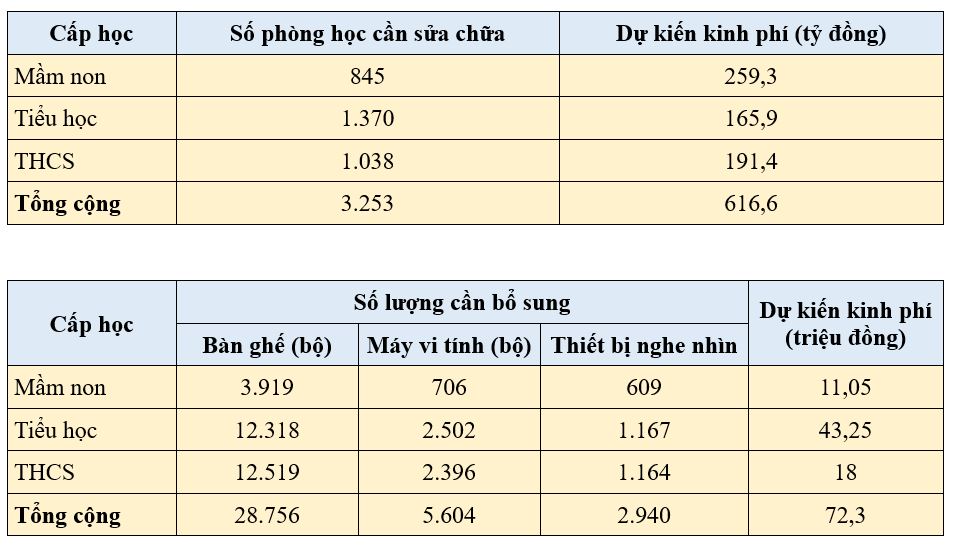 Khoảng 125 cơ sở giáo dục ở TP. HCM có những hạng mục xuống cấp nghiêm trọng và hơn 3.200 phòng học cần sửa chữa, mức kinh phí cần sửa chữa là hơn 616 tỷ đồng.