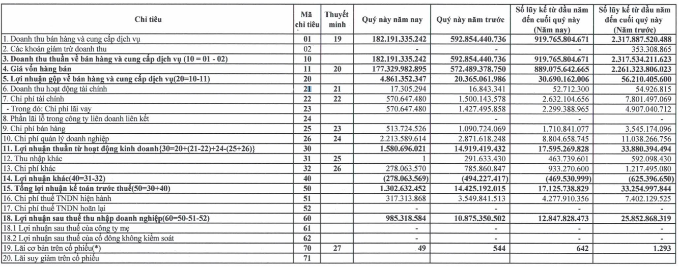 Kết quả kinh doanh quý III/2025 của Thép Thống Nhất Kết quả kinh doanh quý III/2025 của Thép Thống Nhất