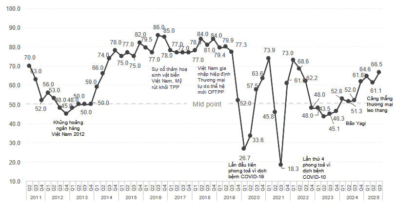Nguồn: Khảo sát BCI quý III/2025 của EuroCham. Nguồn: Khảo sát BCI quý III/2025 của EuroCham.
