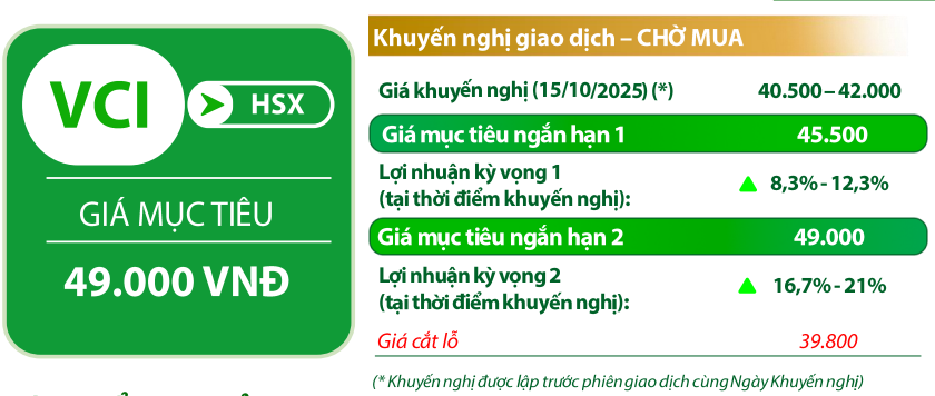VDSC đưa ra các mục tiêu trong ngắn hạn để đầu tư và cắt lỗ cổ phiếu VCI VDSC đưa ra các mục tiêu trong ngắn hạn để đầu tư và cắt lỗ cổ phiếu VCI