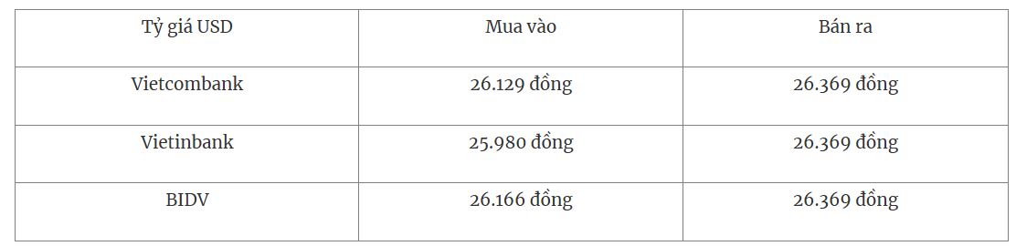 Tỷ giá USD tại các ngân hàng thương mại mua vào và bán ra như sau: