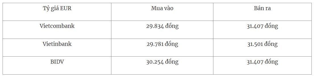 Tỷ giá EUR tại các ngân hàng thương mại mua vào và bán ra.
