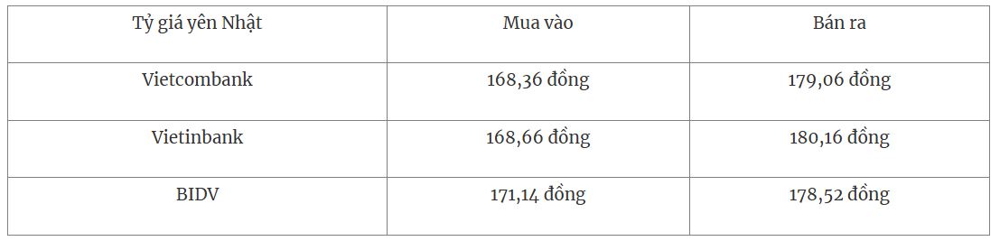 Tỷ giá yên Nhật tại các ngân hàng thương mại mua vào và bán ra.