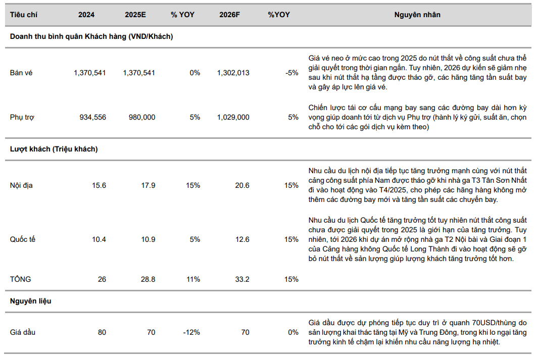VCBS dự phóng doanh thu và chi phí của Vietjet giai đoạn 2025-2026 VCBS dự phóng doanh thu và chi phí của Vietjet giai đoạn 2025-2026