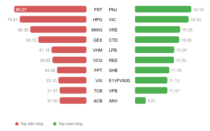Top 10 cổ phiếu mua/bán ròng mạnh nhất của khối tự doanh phiên 16/10 Top 10 cổ phiếu mua/bán ròng mạnh nhất của khối tự doanh phiên 16/10