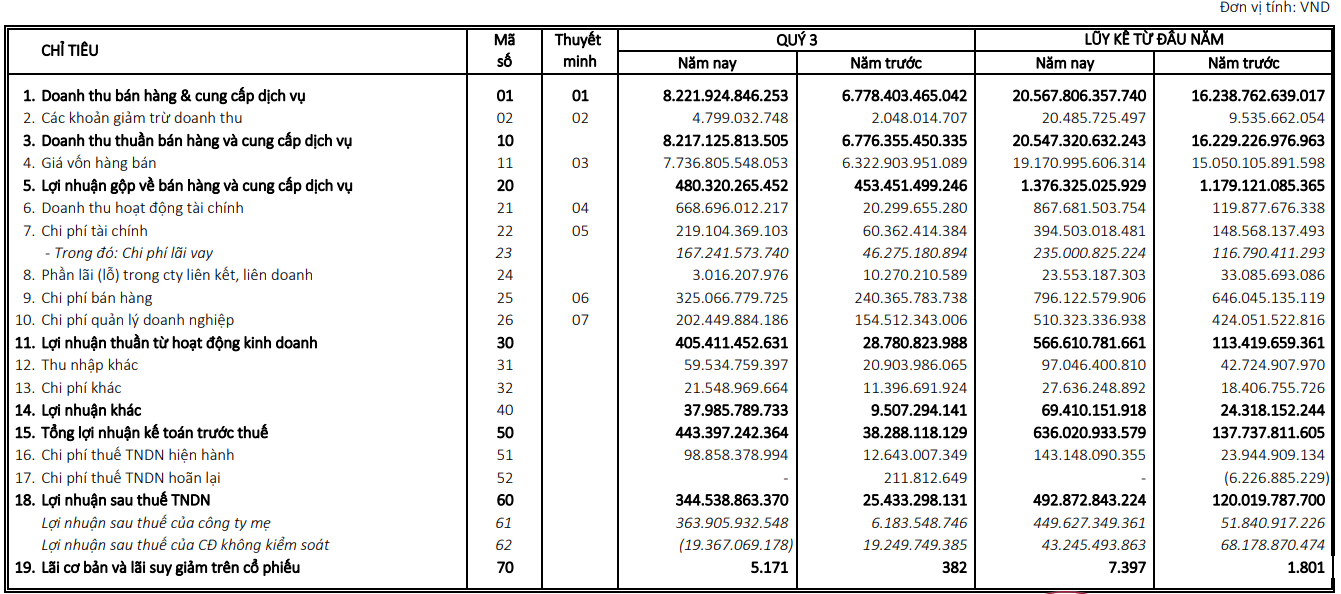 Kết quả kinh doanh quý III/2025 của Savico Kết quả kinh doanh quý III/2025 của Savico