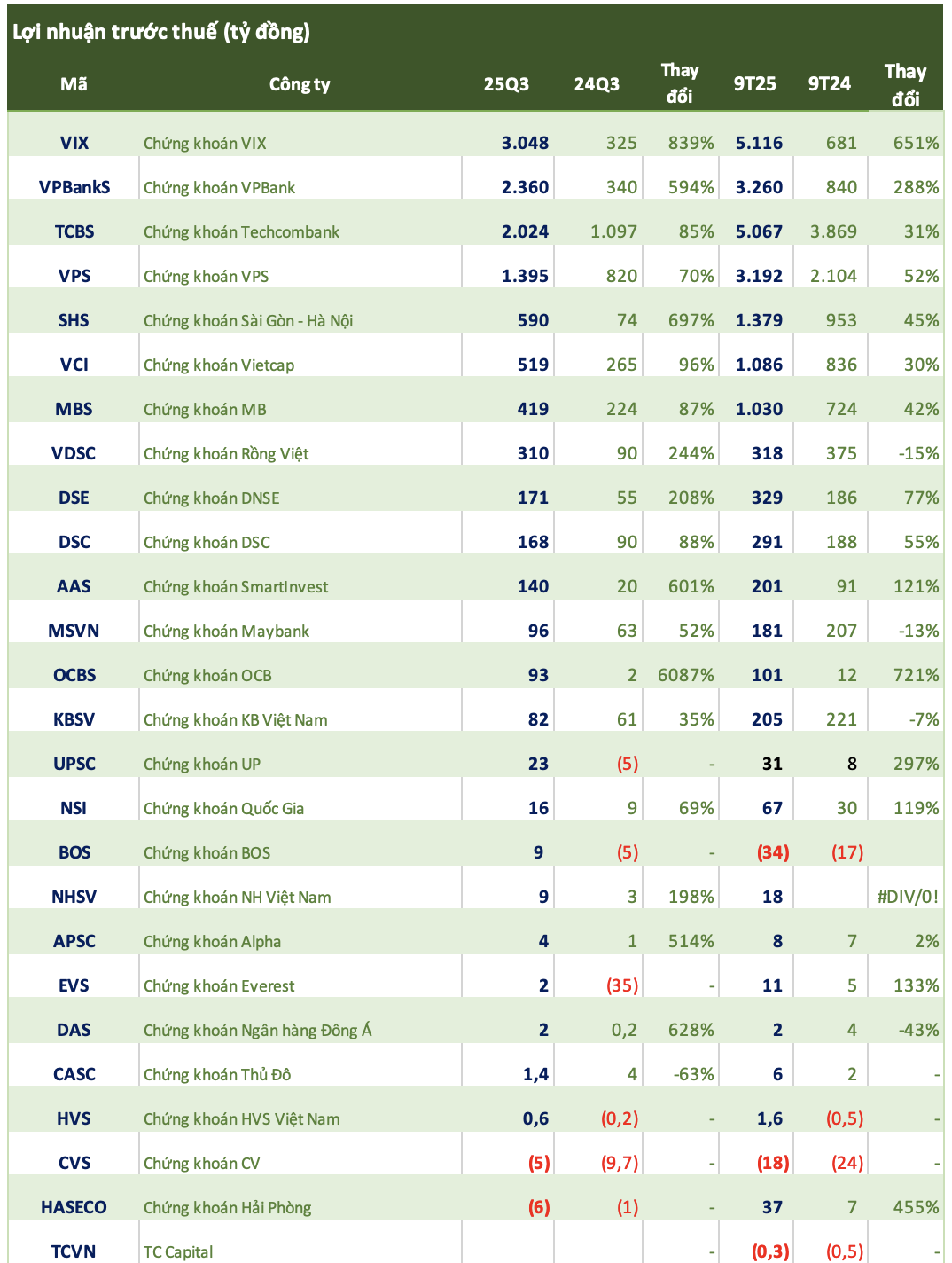 Nhiều CTCK công bố kết quả kinh doanh quý 3/2025 Nhiều CTCK công bố kết quả kinh doanh quý 3/2025