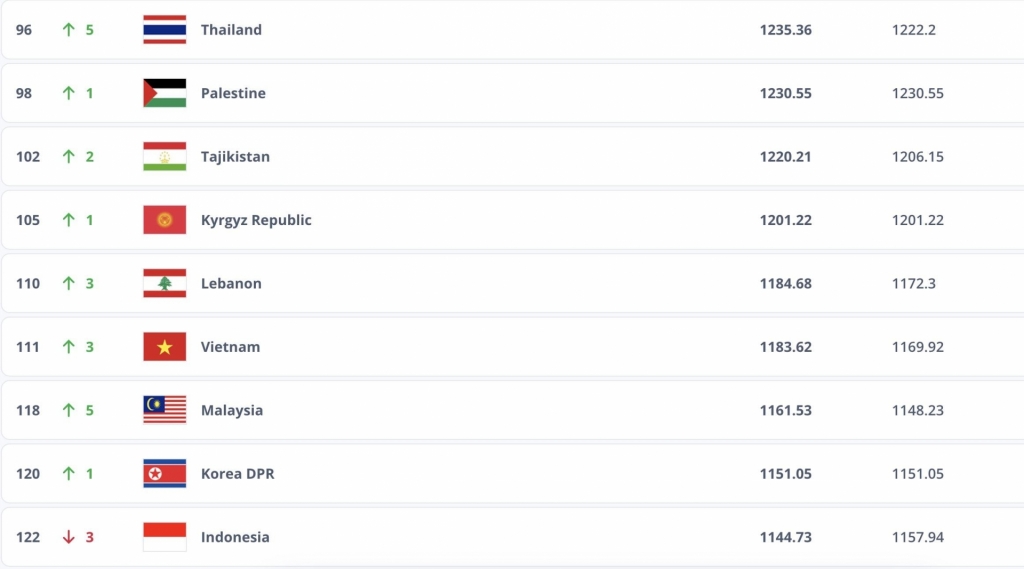 Đội tuyển Việt Nam tăng 3 bậc, vươn lên hạng 111 thế giới. Đội tuyển Việt Nam tăng 3 bậc, vươn lên hạng 111 thế giới.