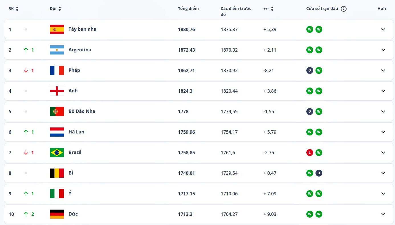Top 10 FIFA sau đợt FIFA Days tháng 10/2025 - Ảnh chụp màn hình Top 10 FIFA sau đợt FIFA Days tháng 10/2025 - Ảnh chụp màn hình