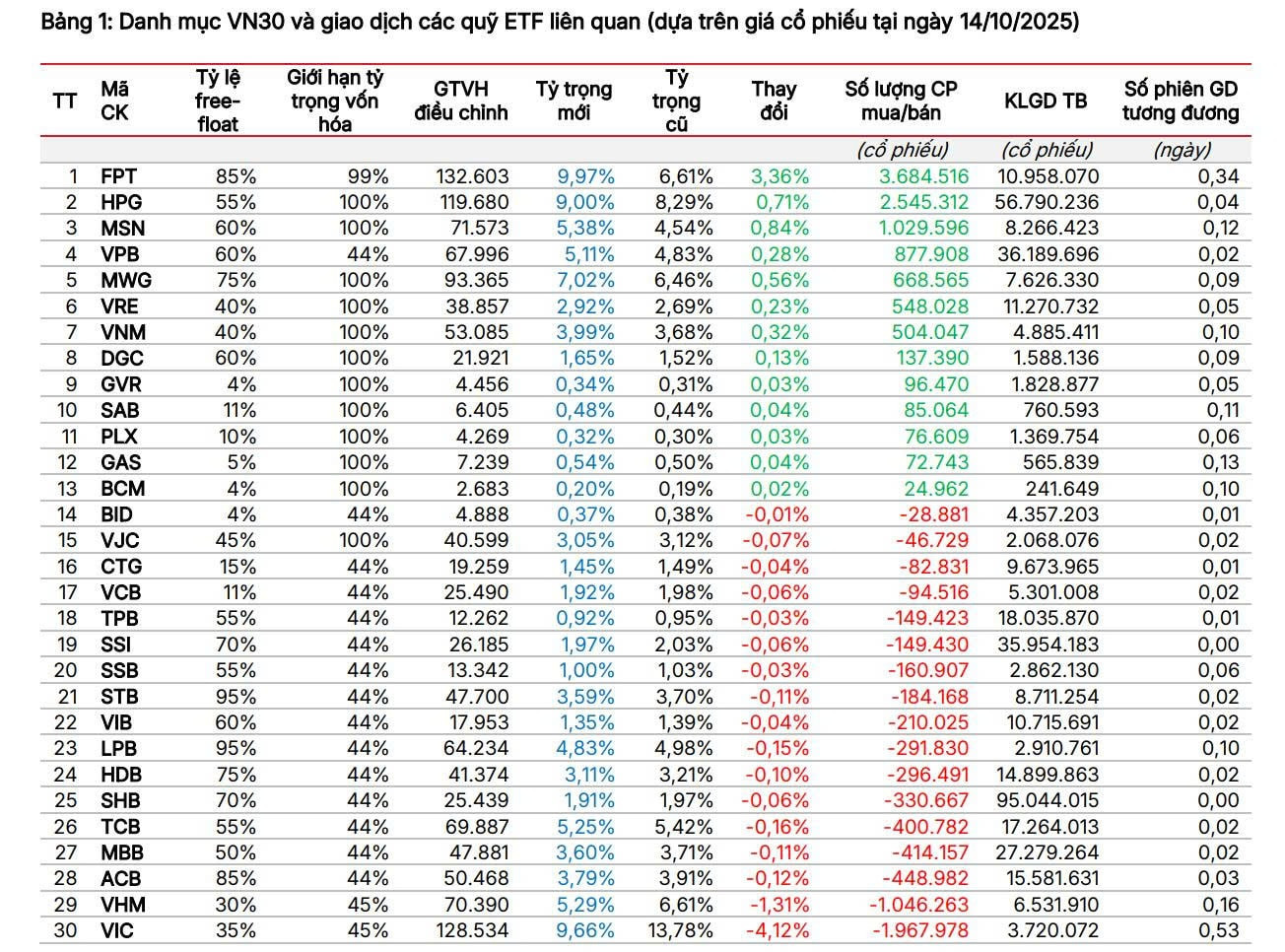 Dự báo cơ cấu các quỹ ETF tham chiếu theo VN30 (Nguồn: SSI Research) Dự báo cơ cấu các quỹ ETF tham chiếu theo VN30 (Nguồn: SSI Research)