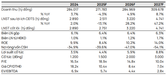 Vietcap dự phóng các chỉ tiêu tài chính của PLX giai đoạn 2025—2027 Vietcap dự phóng các chỉ tiêu tài chính của PLX giai đoạn 2025—2027