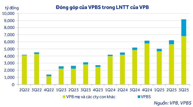 ACBS tổng hợp đóng góp của VPBankS trong lợi nhuận trước thuế của VPB ACBS tổng hợp đóng góp của VPBankS trong lợi nhuận trước thuế của VPB