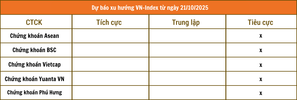 Tổng hợp nhận định từ các công ty chứng khoán