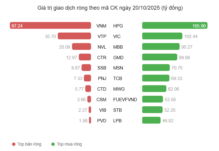 Top10 cổ phiếu mua/bán ròng mạnh nhất của khối tự doanh phiên 20/10 Top10 cổ phiếu mua/bán ròng mạnh nhất của khối tự doanh phiên 20/10