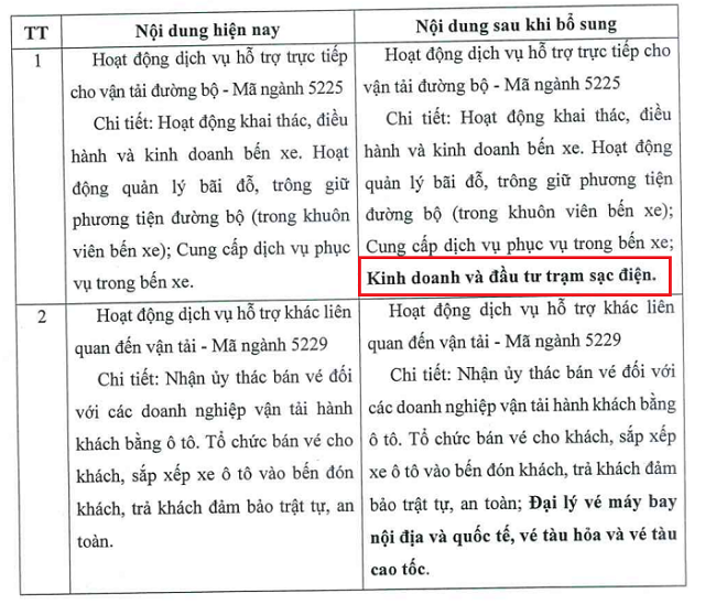 Bến xe Miền Tây lên kế hoạch kinh doanh và đầu tư trạm sạc điện Bến xe Miền Tây lên kế hoạch kinh doanh và đầu tư trạm sạc điện