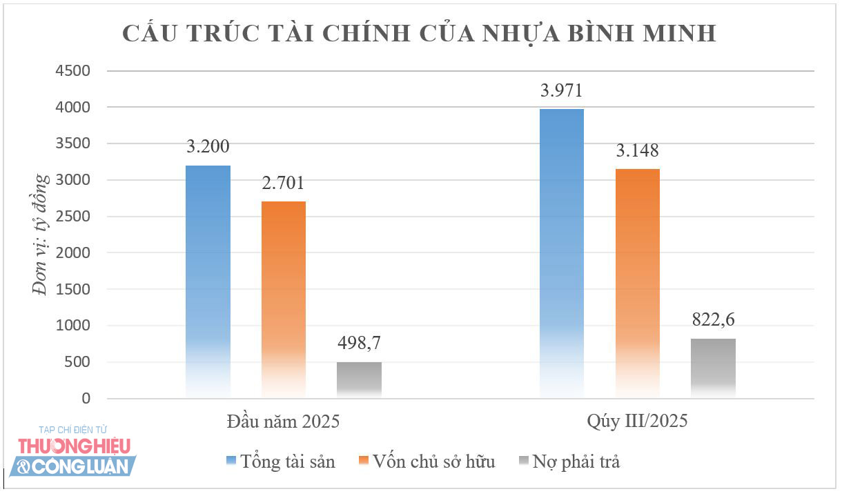 Quy m&ocirc; t&agrave;i sản của Nhựa B&igrave;nh Minh. (Nguồn: B&aacute;o c&aacute;o t&agrave;i ch&iacute;nh qu&yacute; III/2025)