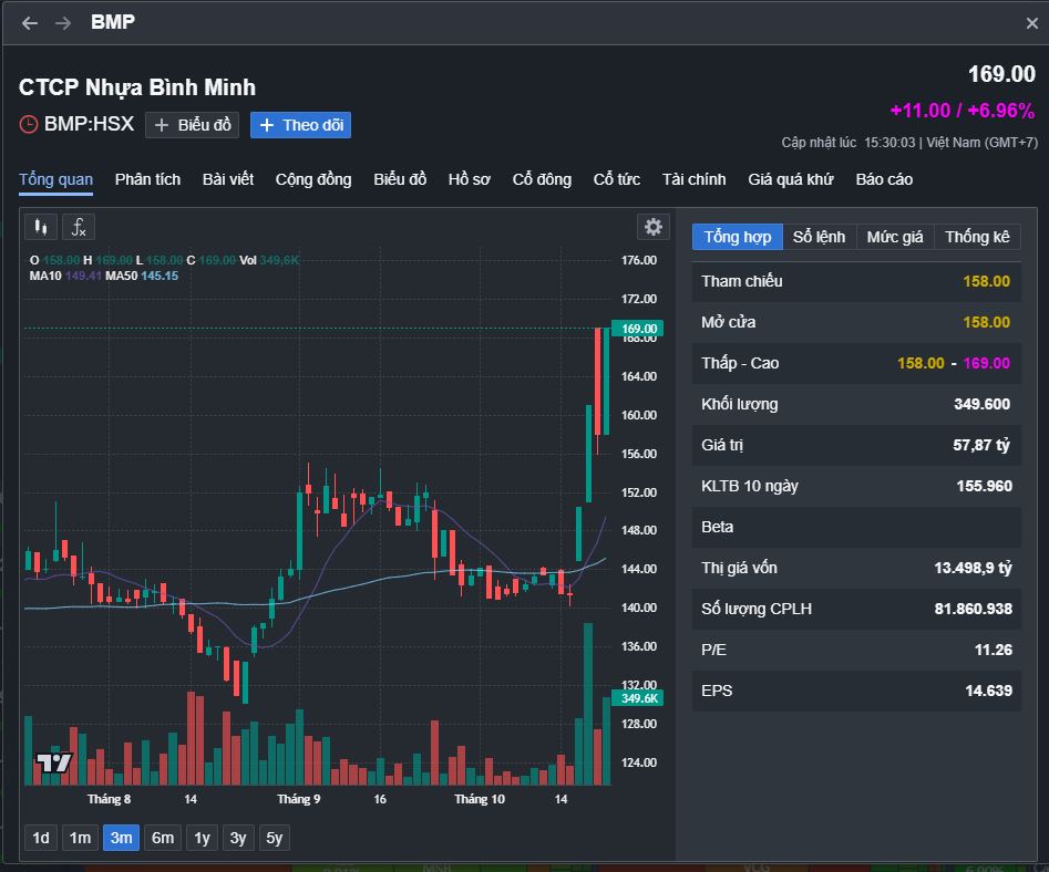 Đ&oacute;ng cửa phi&ecirc;n 21/10, cổ phiếu BMP của Nhựa B&igrave;nh Minh ở mức kịch trần 169.000 đồng &ndash; mức cao kỷ lục trong lịch sử giao dịch của doanh nghiệp. &nbsp;(Ảnh chụp m&agrave;n h&igrave;nh)