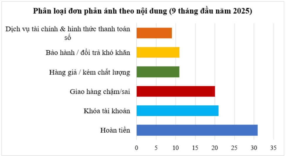 Các phản ánh chính của người tiêu dùng trong lĩnh vực thương mại điện tử. Ảnh: Ủy ban Cạnh tranh quốc gia