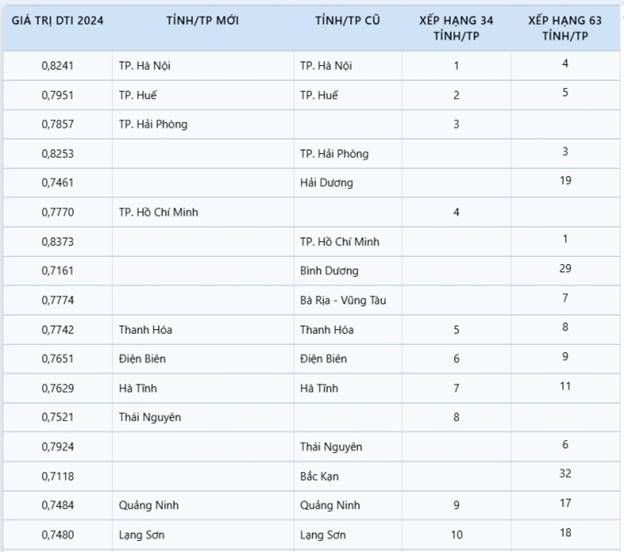 10 địa phương dẫn đầu cả nước về mức độ chuyển đổi số năm 2024. Số liệu: Bộ KH&CN. 10 địa phương dẫn đầu cả nước về mức độ chuyển đổi số năm 2024. Số liệu: Bộ KH&CN.