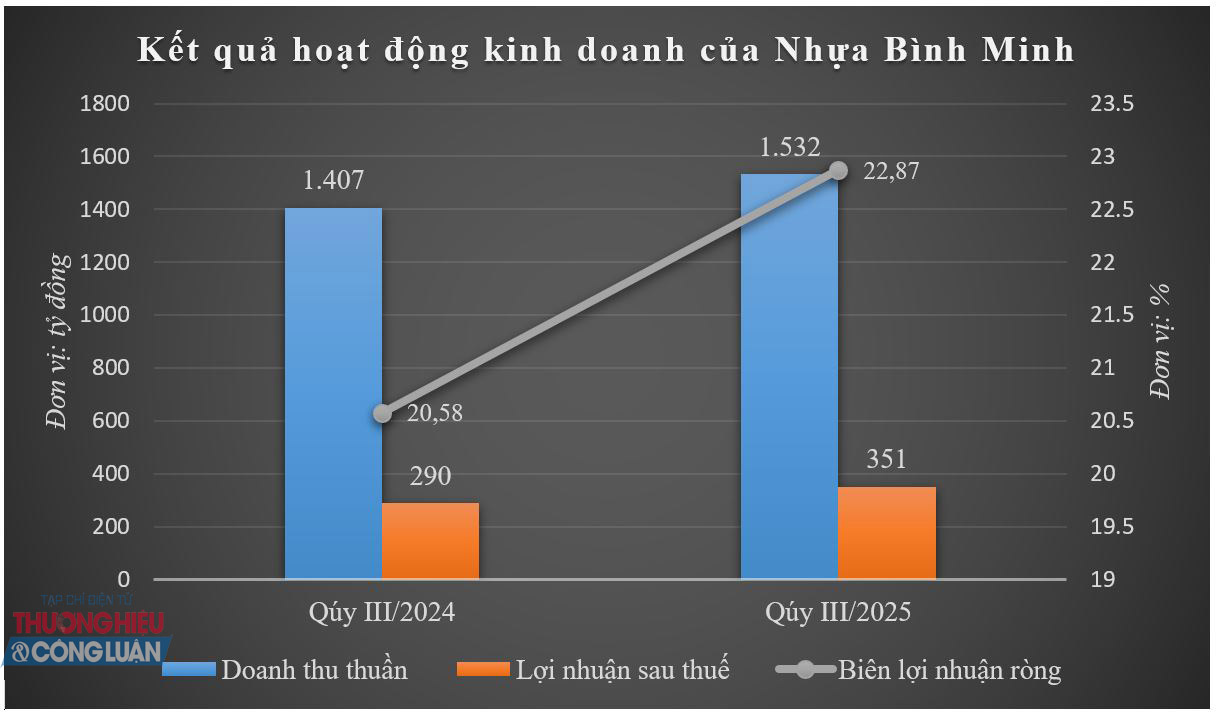 Kết quả hoạt động kinh doanh của Nhựa B&igrave;nh Minh. (Nguồn: B&aacute;o c&aacute;o t&agrave;i ch&iacute;nh qu&yacute; III/2025)