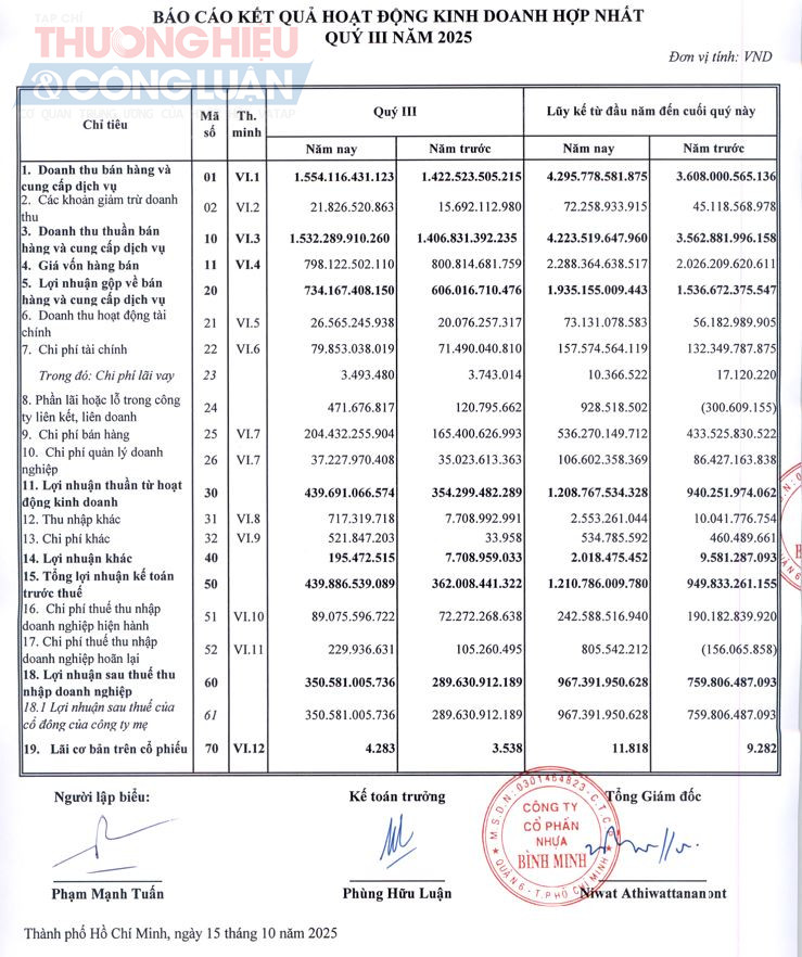 Nguồn: B&aacute;o c&aacute;o t&agrave;i ch&iacute;nh hợp nhất qu&yacute; III/2025 của C&ocirc;ng ty cổ phần Nhựa B&igrave;nh Minh