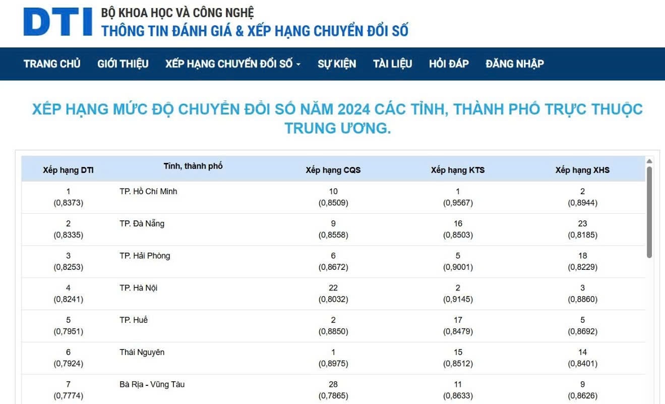 Kết quả đánh giá Chỉ số Chuyển đổi số (DTI) năm 2024 của Bộ Khoa học và Công nghệ đối với các địa phương thuộc nhóm dẫn đầu trong tổng số 63 tỉnh, thành phố