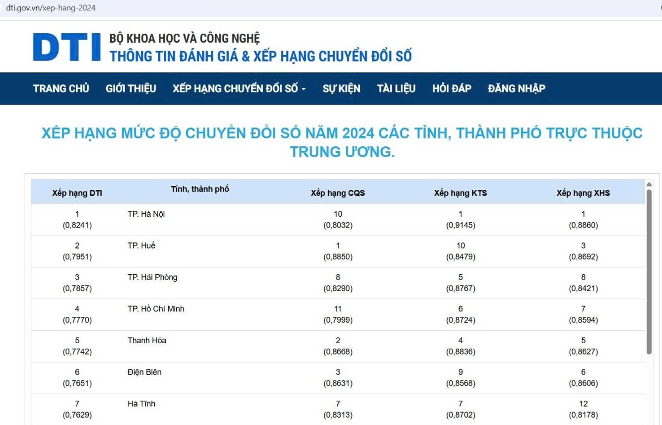 Kết quả đánh giá Chỉ số Chuyển đổi số (DTI) năm 2024 của Bộ Khoa học và Công nghệ đối với các địa phương thuộc nhóm dẫn đầu trong tổng số 34 tỉnh, thành phố