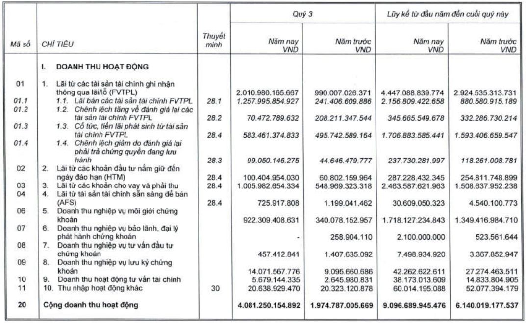 Cơ cấu doanh thu hoạt động quý III/2025 của SSI (Ảnh: BCTC riêng quý III/2025) Cơ cấu doanh thu hoạt động quý III/2025 của SSI (Ảnh: BCTC riêng quý III/2025)