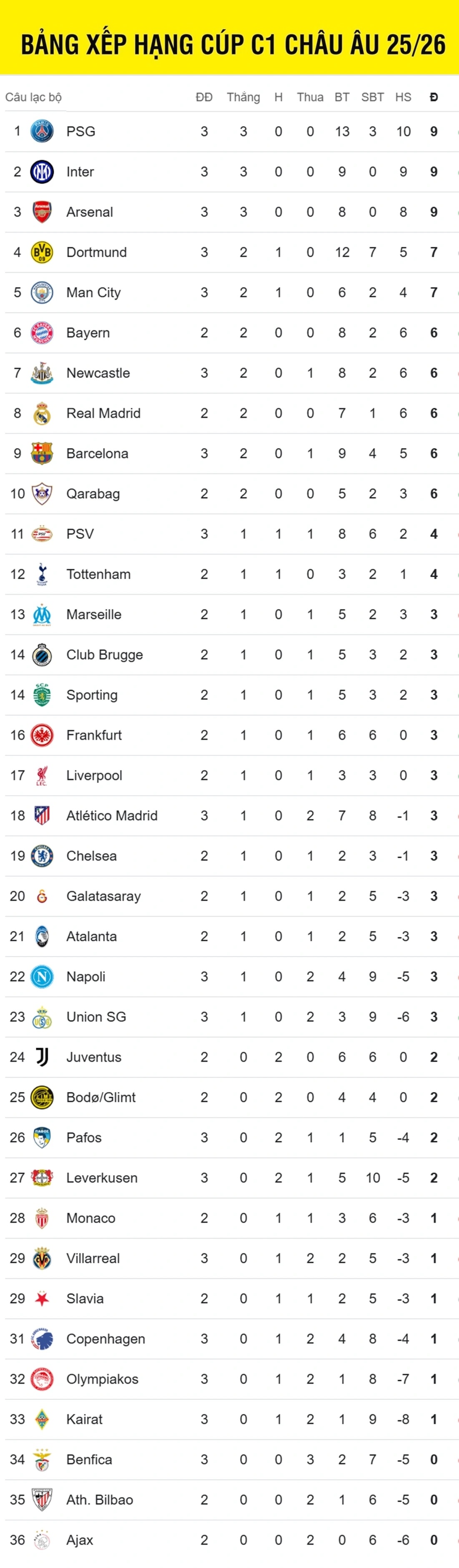 Bảng xếp hạng Cúp C1 châu Âu mới nhất, cập nhật sáng 22/10 Bảng xếp hạng Cúp C1 châu Âu mới nhất, cập nhật sáng 22/10
