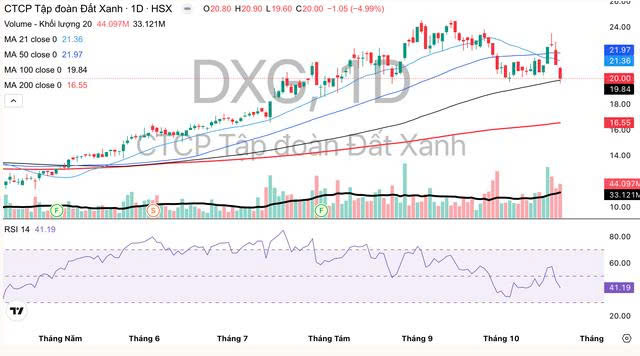 Cổ phiếu DXG có dấu hiệu bị bán trở lại. Cổ phiếu DXG có dấu hiệu bị bán trở lại.