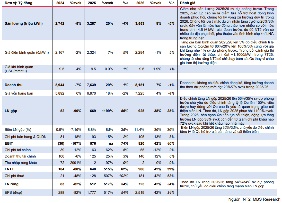 MBS tổng hợp điều chỉnh dự phóng KQKD của NT2 giai đoạn 2025-2026