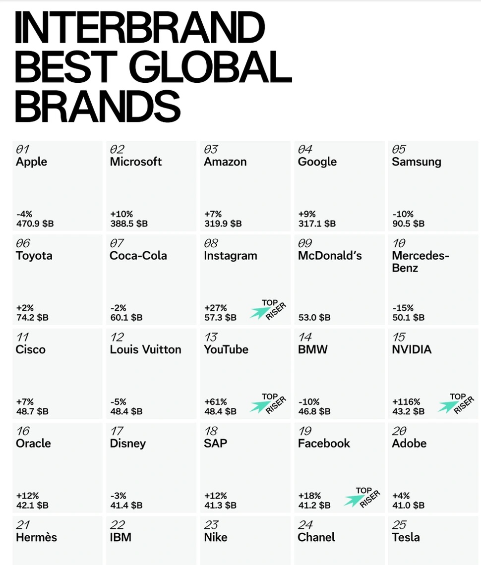 bảng xếp hạng 100 thương hiệu gi&aacute; trị nhất h&agrave;nh tinh năm 2025 (Best Global Brands 2025)