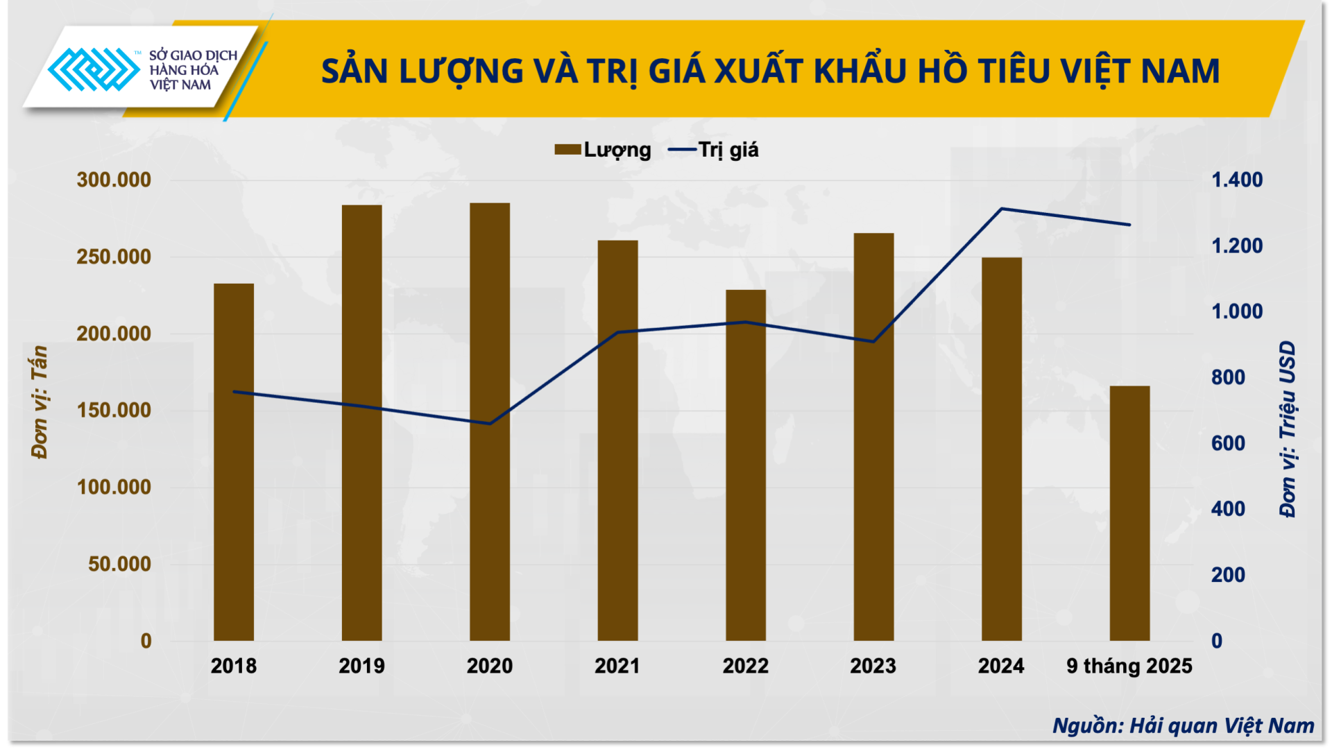 Sản lượng và giá trị xuất khẩu hồ tiêu Việt Nam (Nguồn: Cục Hải quan) Sản lượng và giá trị xuất khẩu hồ tiêu Việt Nam (Nguồn: Cục Hải quan)