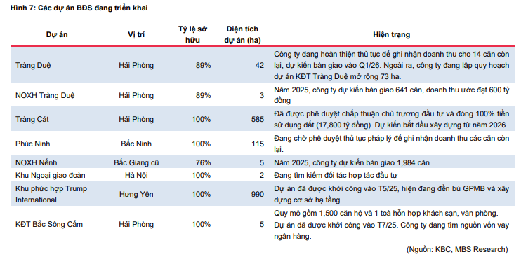 Các dự án BĐS đang triển khai của Kinh Bắc