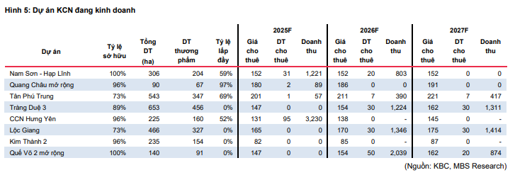 Dự án KCN đang kinh doanh của Kinh Bắc