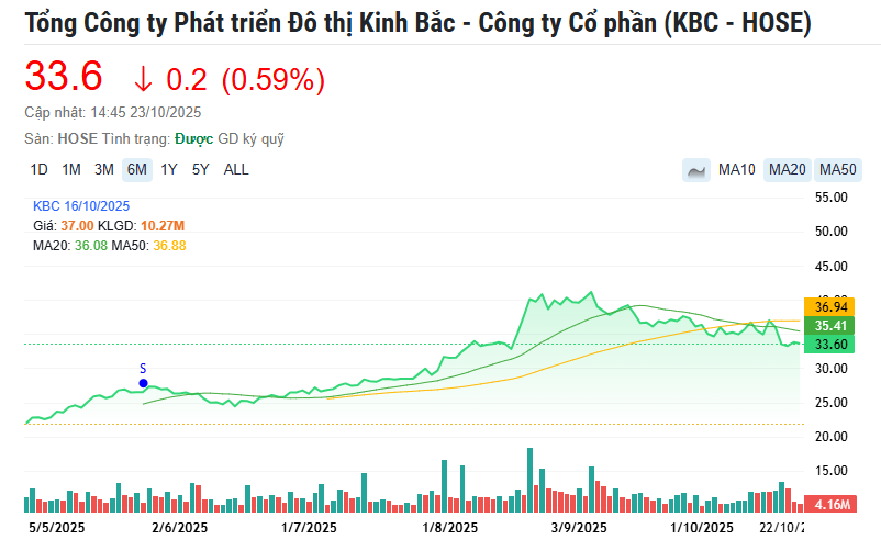 Diễn biến giá cổ phiếu KBC thời gian gần đây