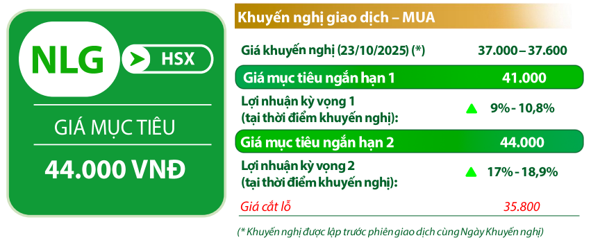 VDSC đưa ra các chỉ báo với cổ phiếu NLG