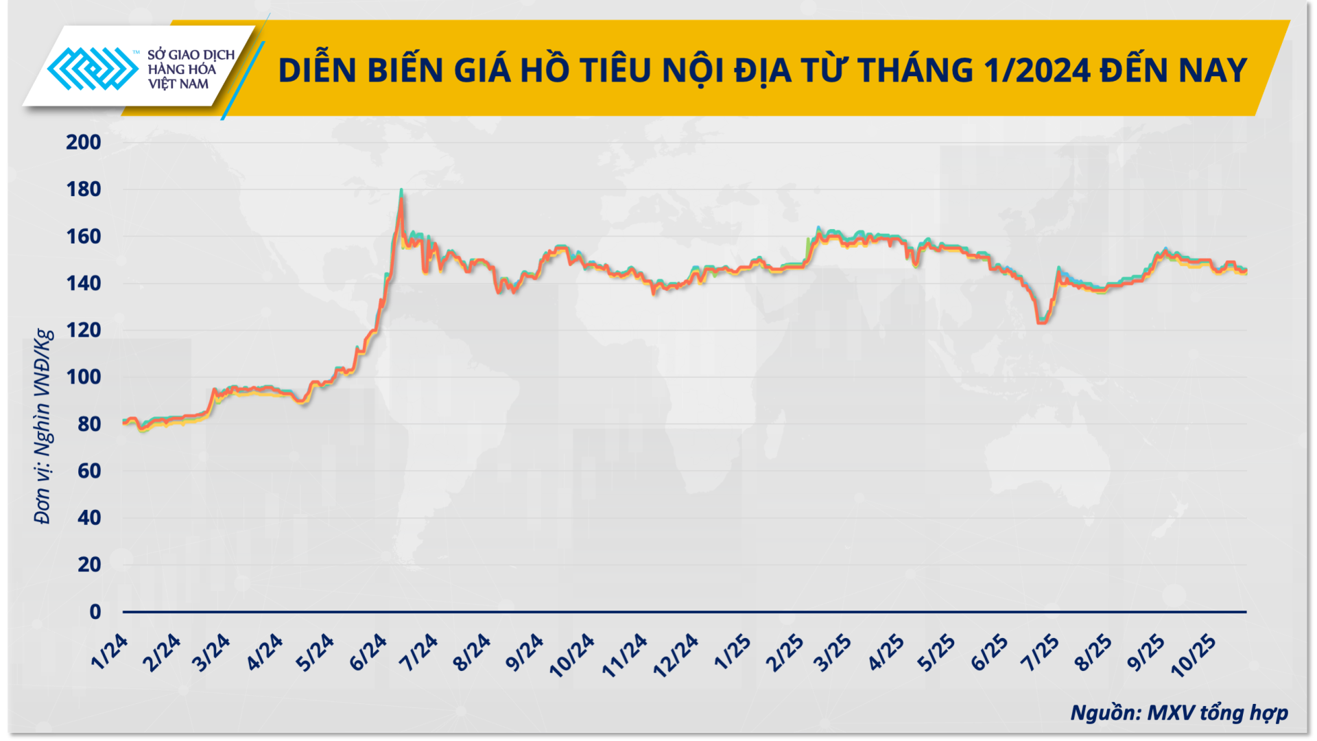 Diễn biến giá hồ tiêu nội địa từ tháng 1/2024 đến nay (Nguồn: MXV tổng hợp) Diễn biến giá hồ tiêu nội địa từ tháng 1/2024 đến nay (Nguồn: MXV tổng hợp)