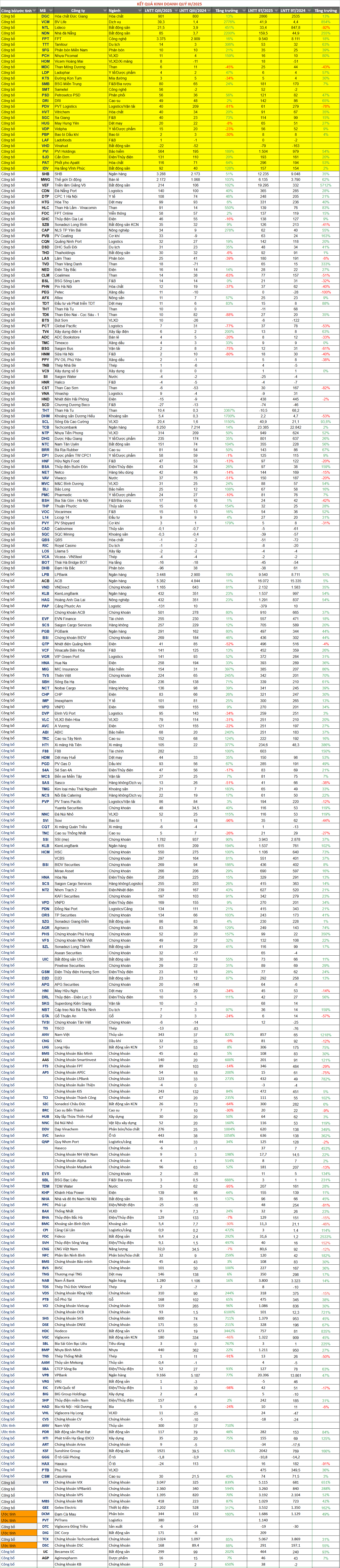 Một số doanh nghiệp công bố kết quả kinh doanh quý III và 9T2025 Một số doanh nghiệp công bố kết quả kinh doanh quý III và 9T2025