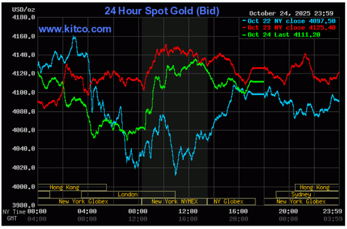 Biểu đồ giá vàng thế giới ngày 25/10. (Ảnh: kitco.com) Biểu đồ giá vàng thế giới ngày 25/10. (Ảnh: kitco.com)